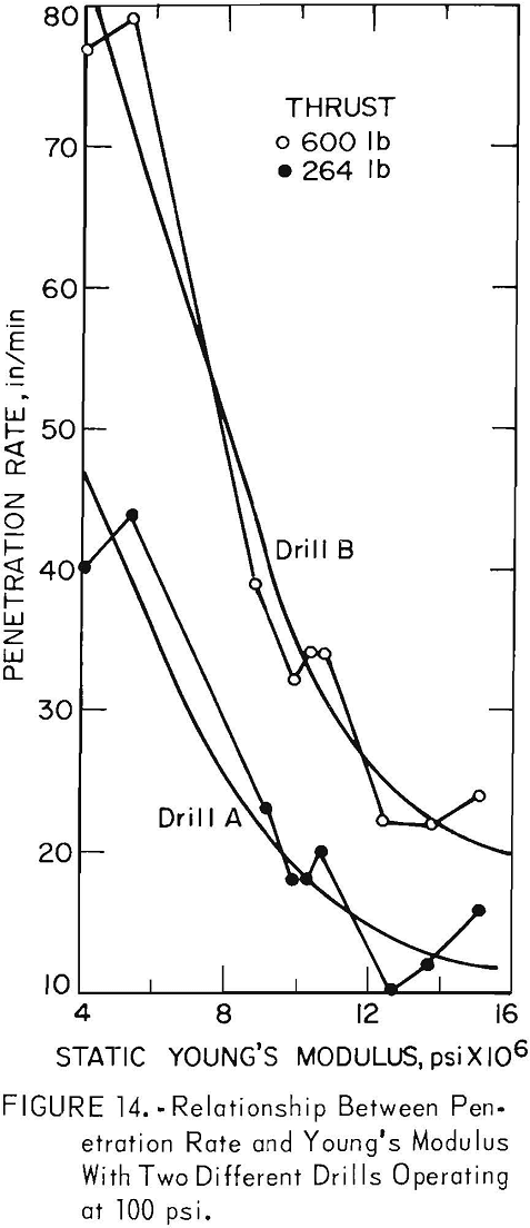 drillability penetration rate and young modulus
