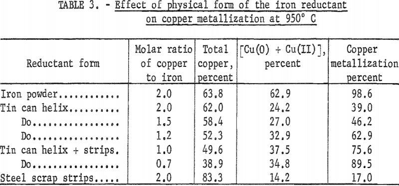 extraction-of-copper-effect-of-physical-form