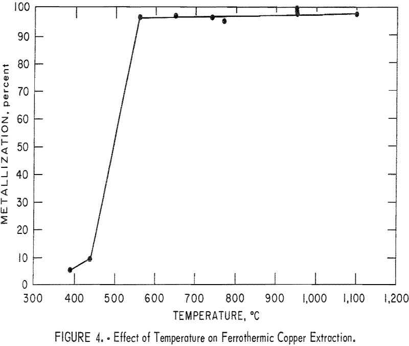 extraction-of-copper-effect-of-temperature on ferrothermic