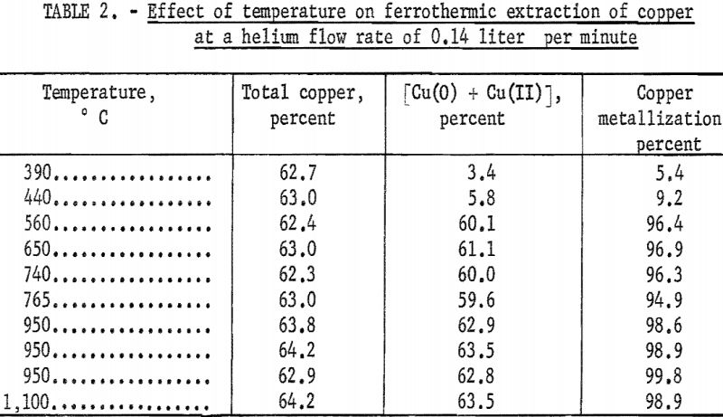 extraction-of-copper-effect-of-temperature