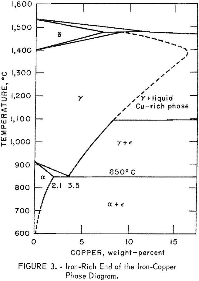 extraction-of-copper phase diagram