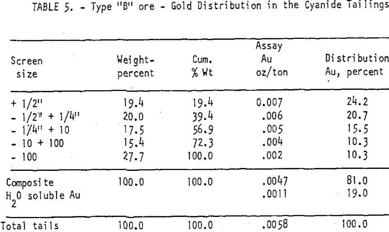 heap-leaching-of-gold cyanide tailings