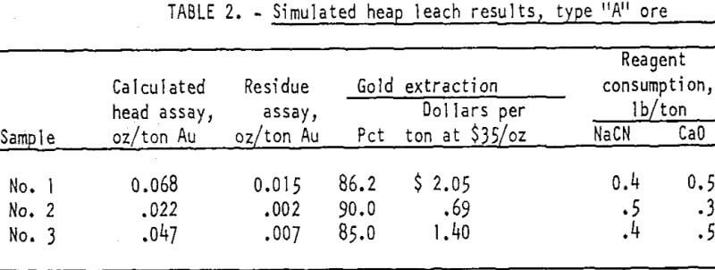 heap-leaching-of-gold-leach-results