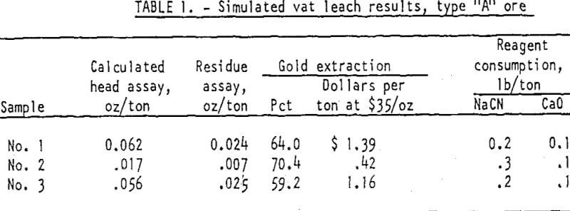 heap-leaching-of-gold-simulated-vat-leach-results