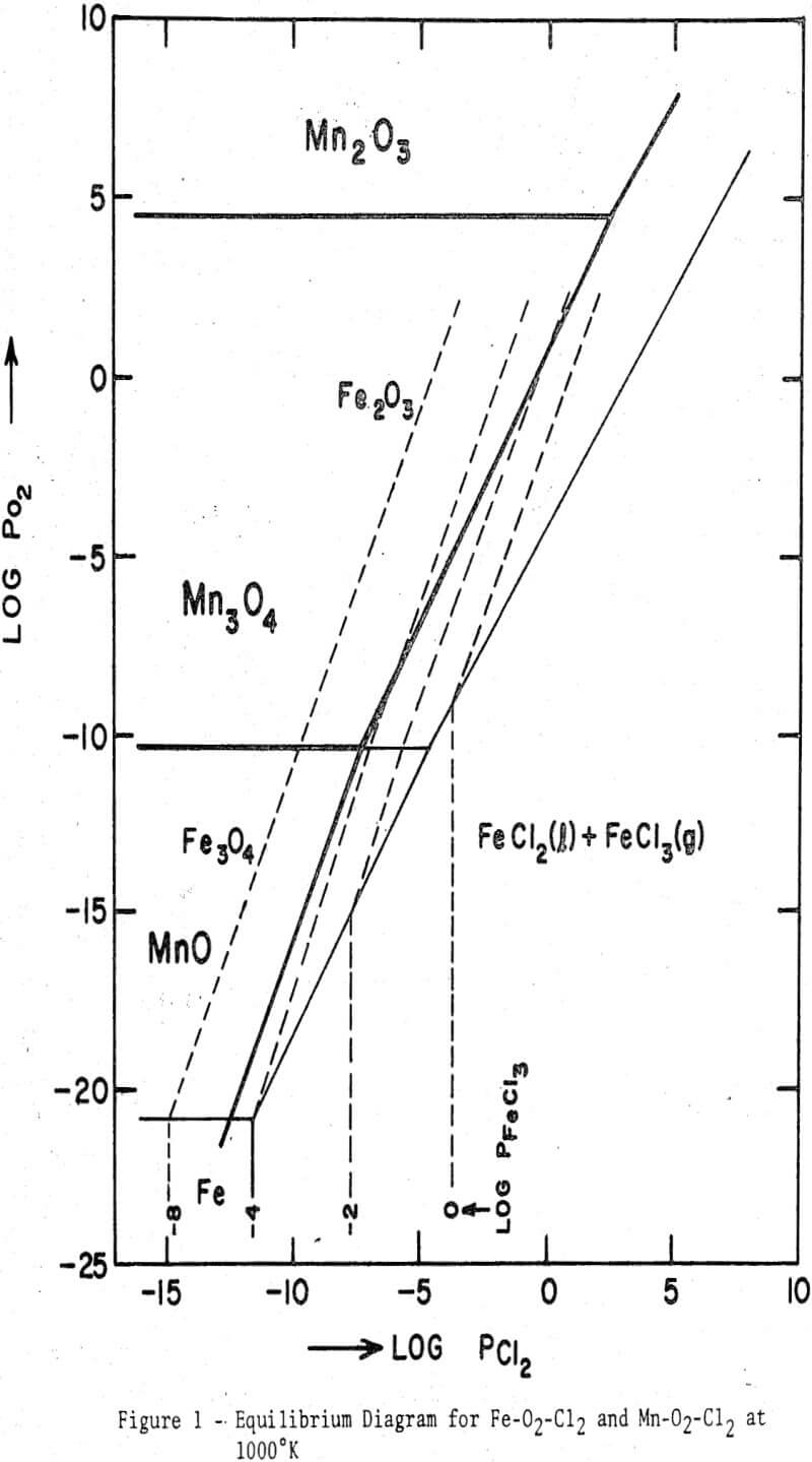 iron-ores equilibrium diagram