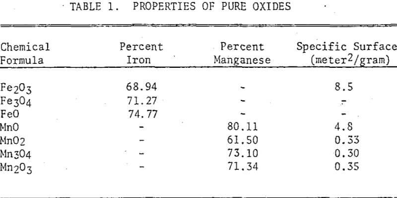 iron-ores-properties-of-pure-oxides