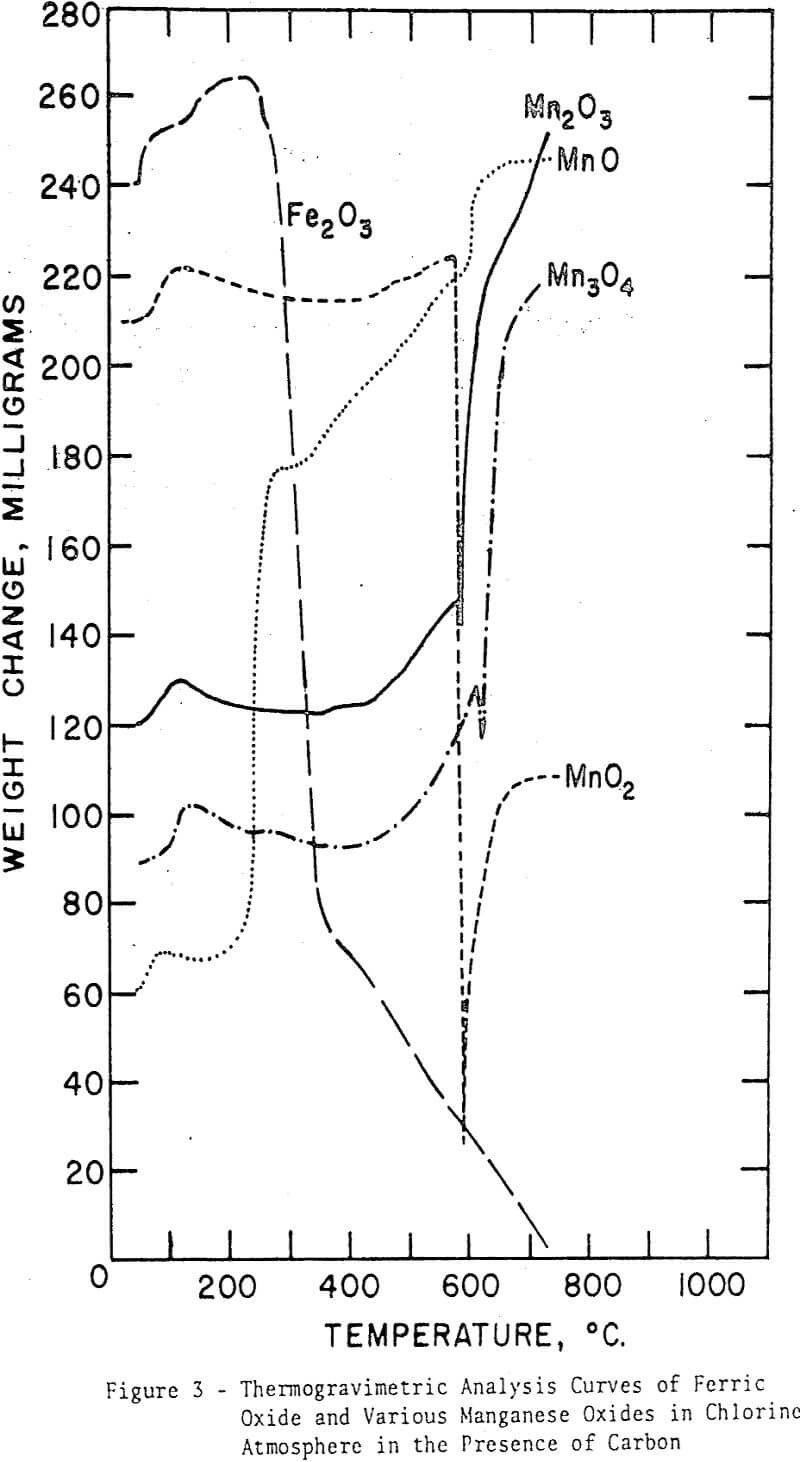 iron-ores thermogravimetric analysis curves of ferric oxides