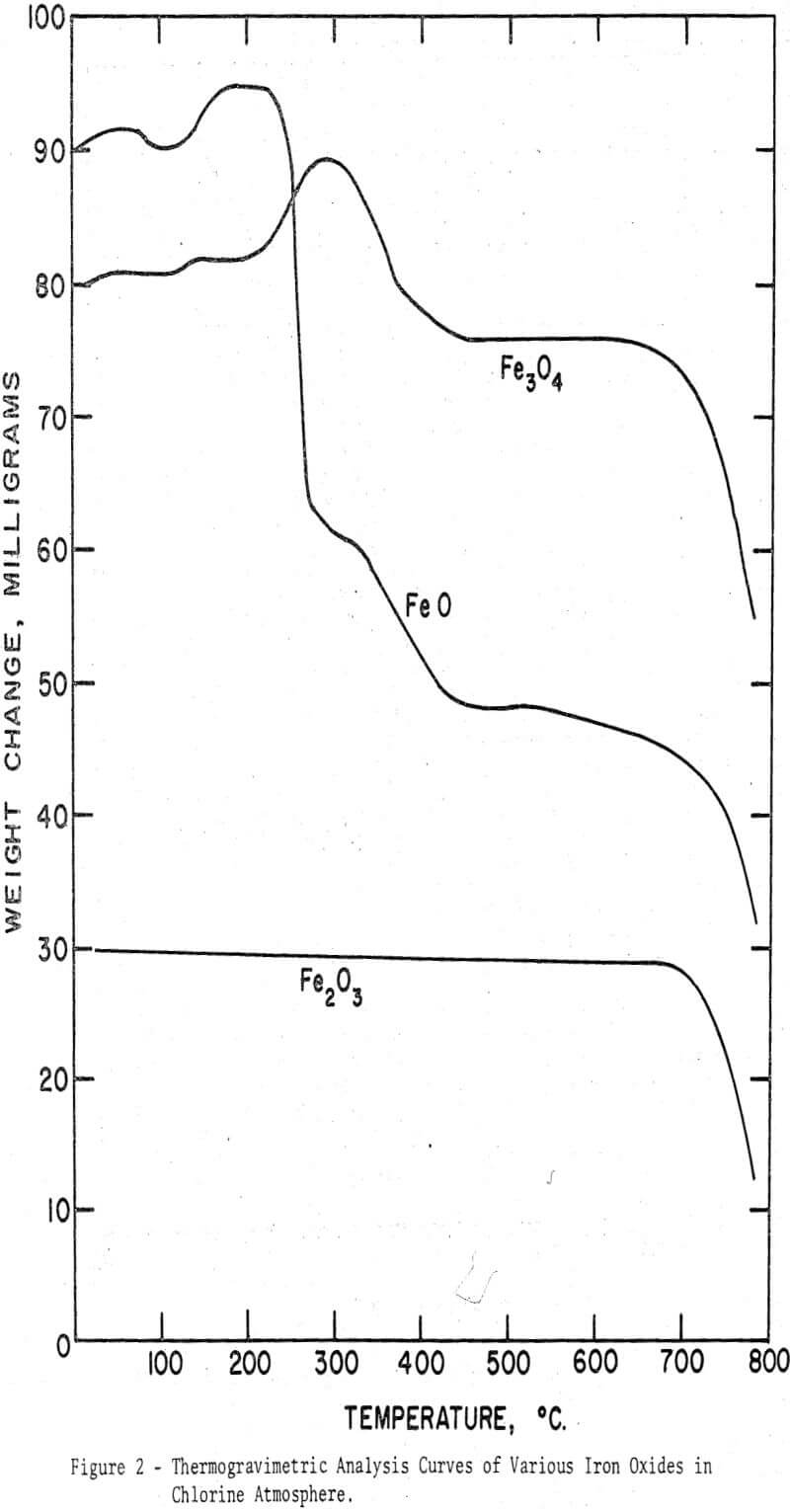 iron-ores thermogravimetric analysis curves