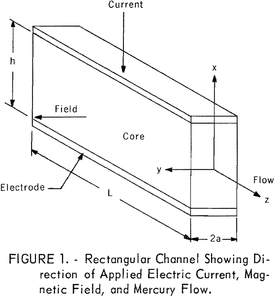 magnetic-field rectangular channel