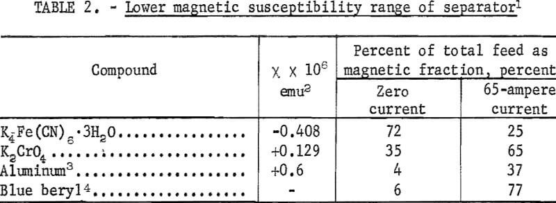 magnetic-separation-susceptibility-range