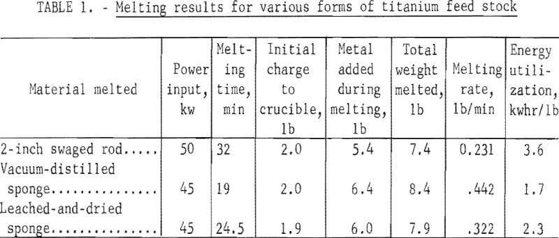 melting-of-titanium-results