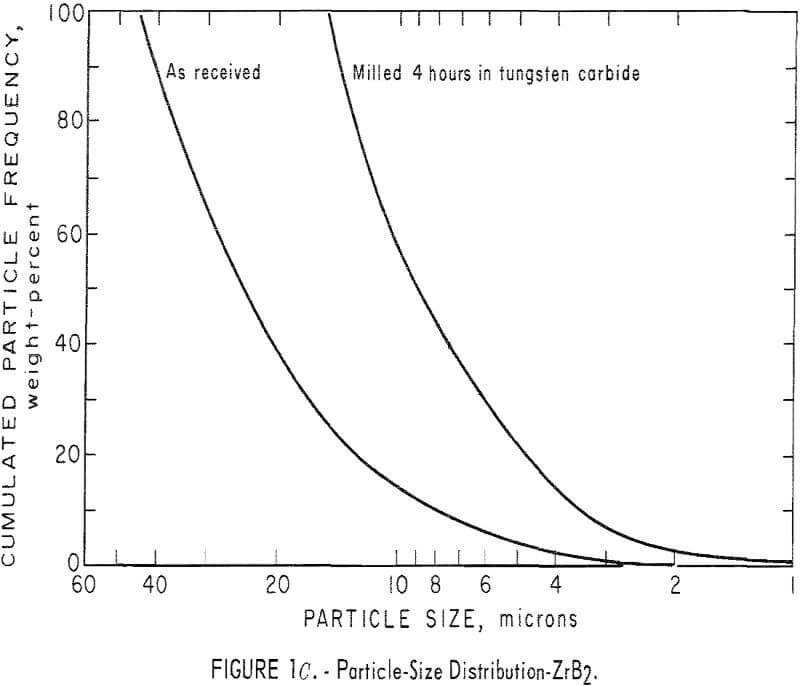 refractory metal compounds particle-size distribution zrb2