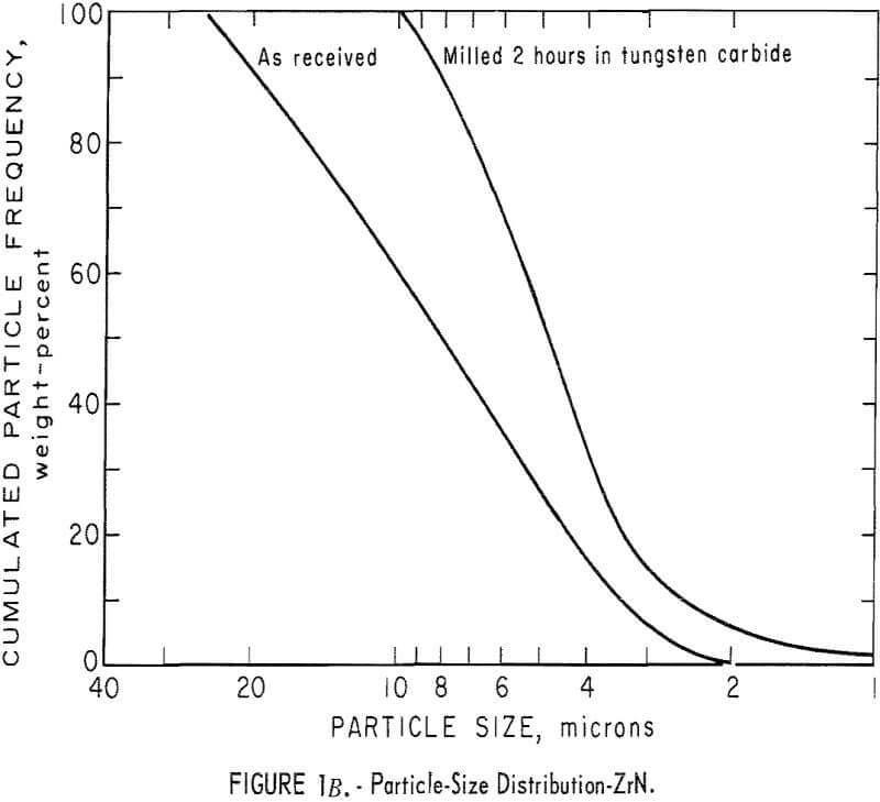 refractory metal compounds particle-size distribution zrn