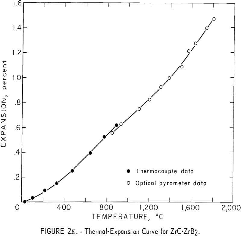 refractory metal compounds thermal-expansion curve for zrc-zrb2