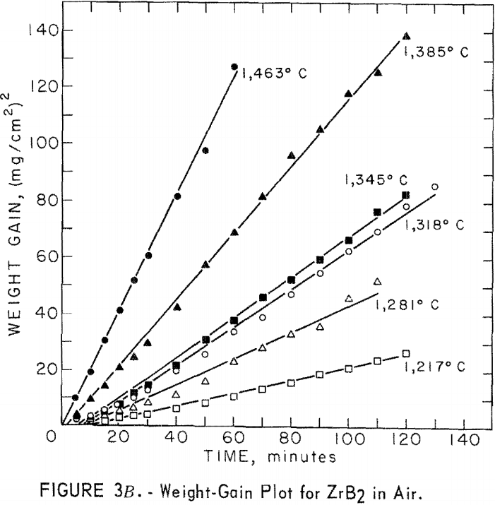 refractory metal compounds weight-gain plot for zrb2