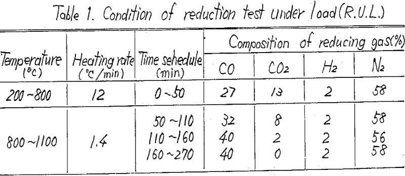 self fluxing pellets condition of reduction test