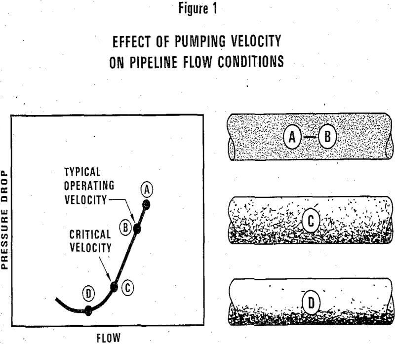 slurry pipelines effect of pumping velocity