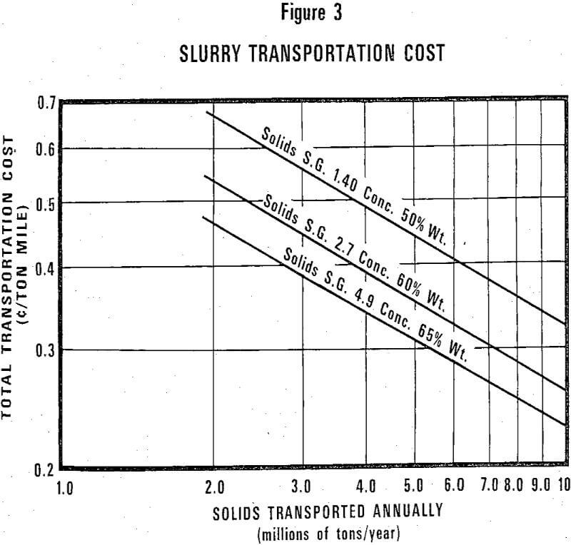 slurry pipelines transportation cost