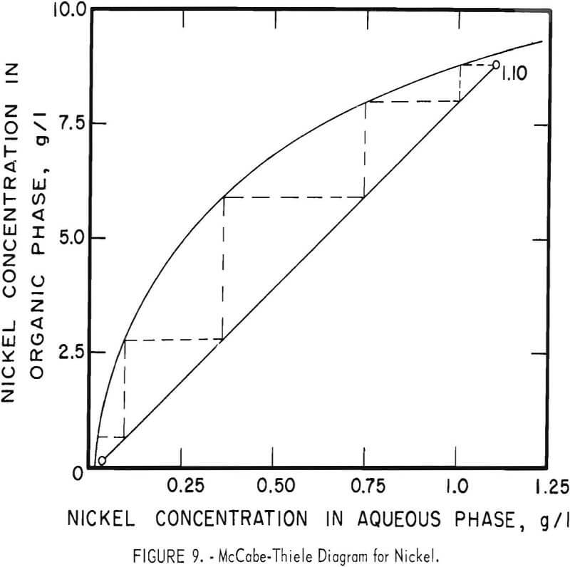 solvent-extraction diagram for nickel