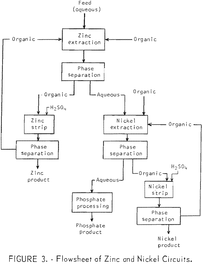 solvent-extraction flowsheet