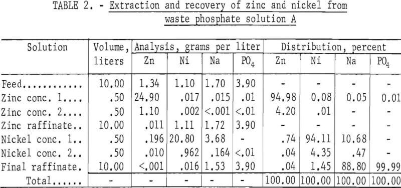 solvent-extraction-and-recovery-of-zinc