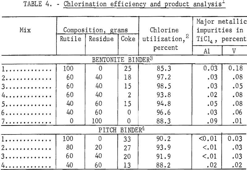 titanium-chlorination-residues efficiency