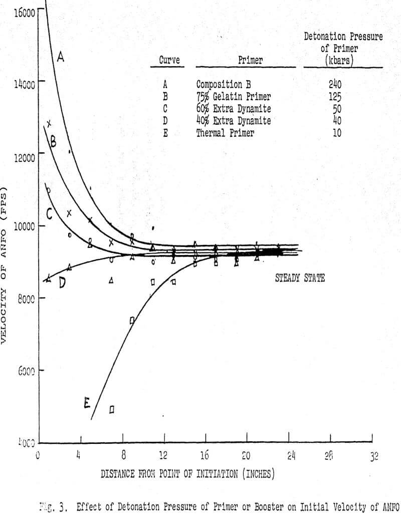 anfo slurry effect of detonation pressure