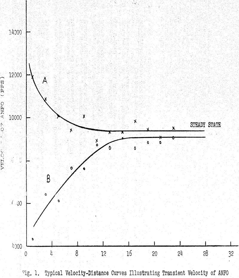 anfo slurry typical velocity-distance curves