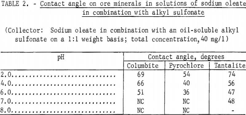 columbium-tantalum-minerals-contact-angle