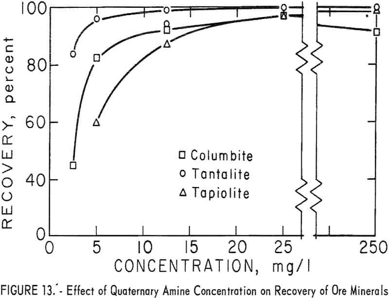 columbium-tantalum minerals effect of quaternary amine
