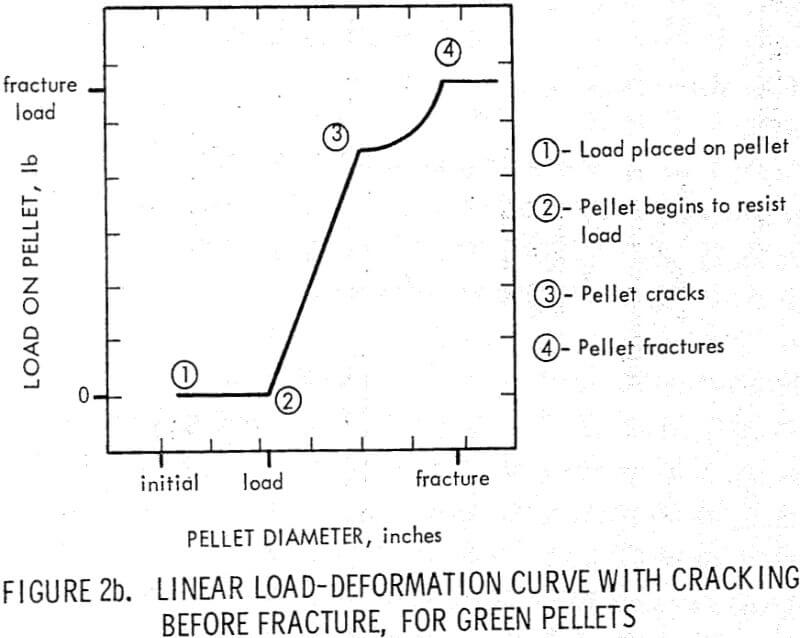 compression testing linear load-2