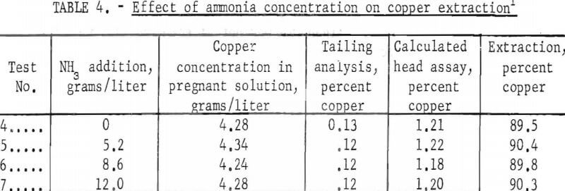 copper-extraction-effect-of-ammonia