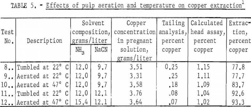 copper-extraction-effect-of-pulp-aeration