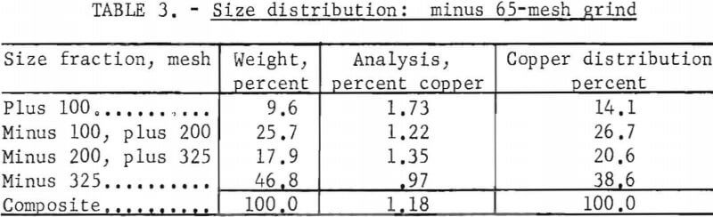 copper-extraction-size-distribution