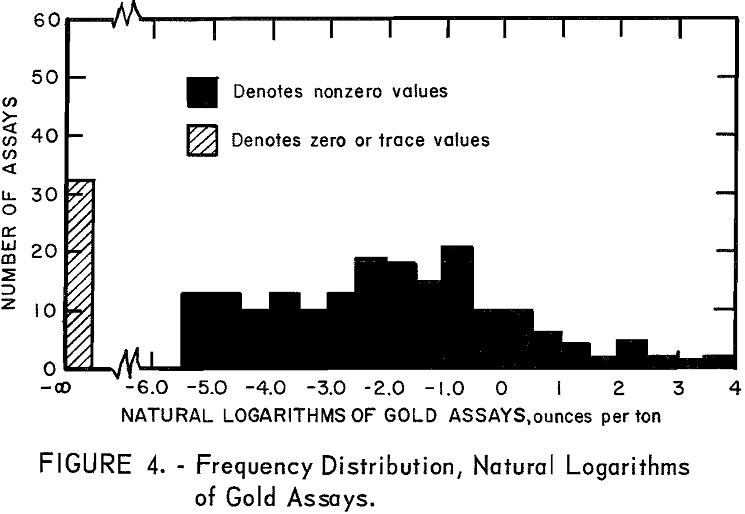 diamond-drill holes frequency distribution natural logarithms