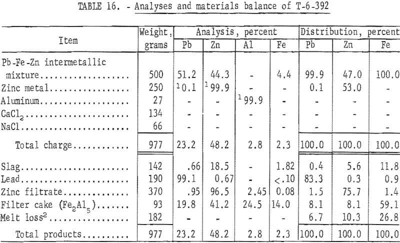 electric-smelting analyses and materials balance-7