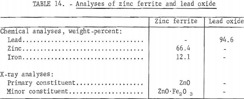 electric-smelting-analyses-of-zinc-ferrite