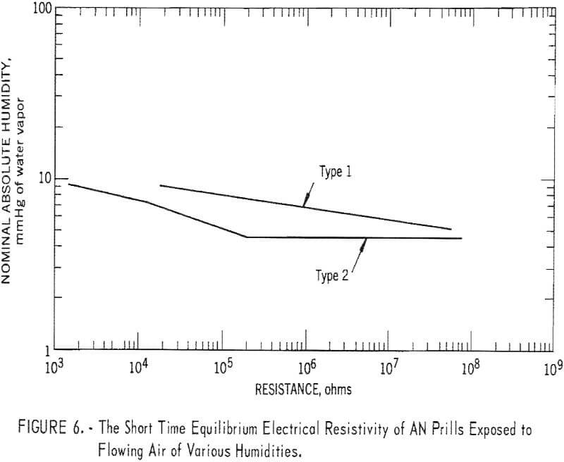 electrification-of-ammonium-nitrate equilibrium electrical resistivity