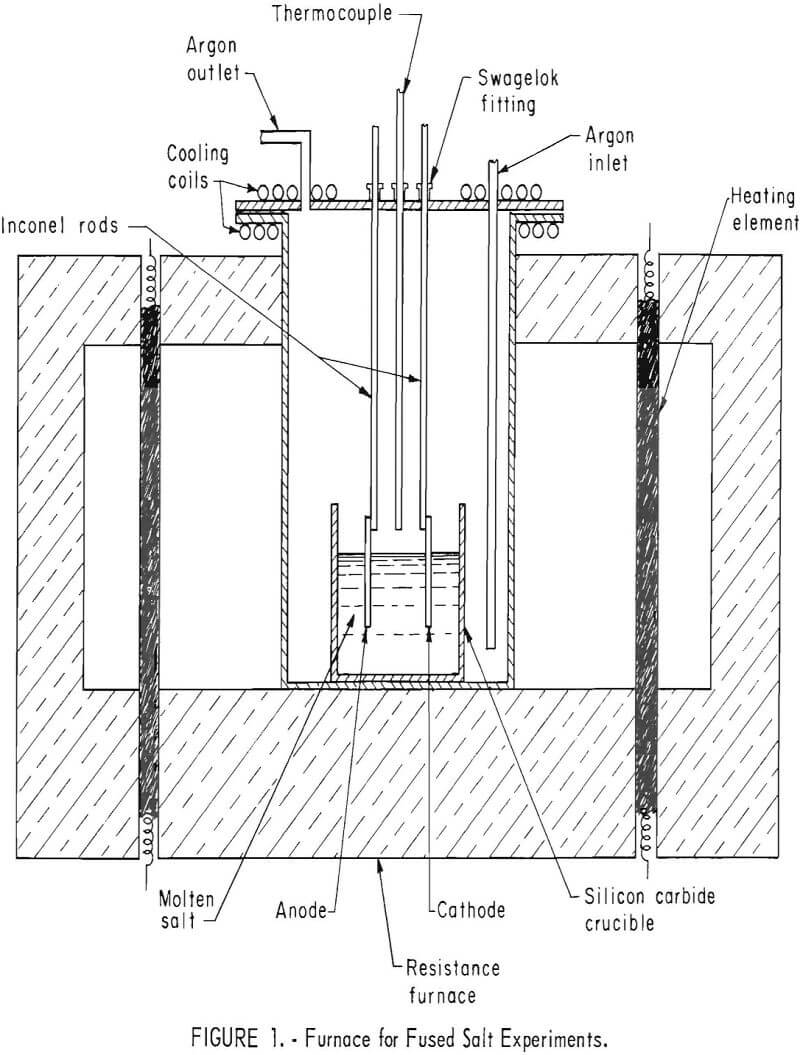electrodeposition of iridium furnace for fused salt experiments