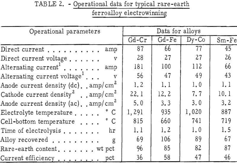 electrolysis operational data-2