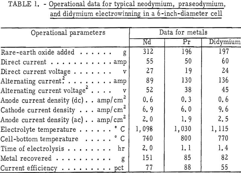 electrolysis operational data