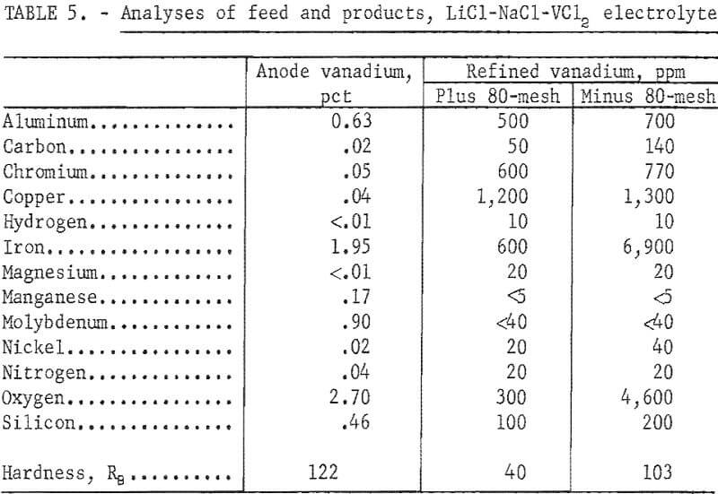 electrolytic process analyses of feed and products