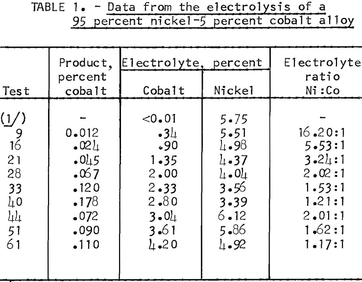 electrolytic process data