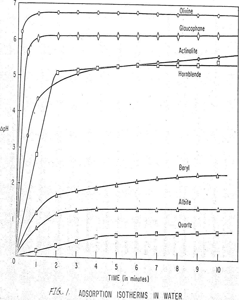 flotation-in-silicates adsorption isotherms in water