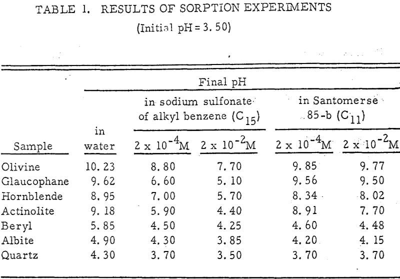 flotation-in-silicates results of sorption experiments