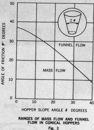 flow-mass-flow-funnel-flow