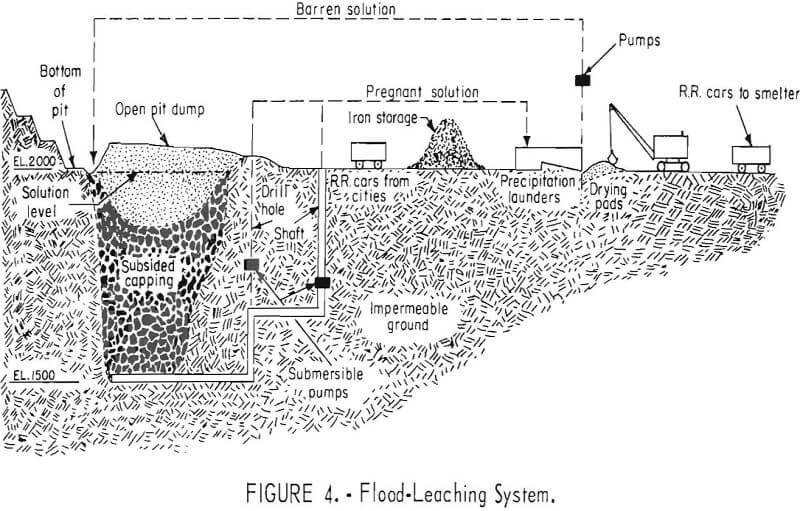 in-situ leaching flood leaching system