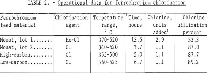 low-temperature-chlorination-operational-data