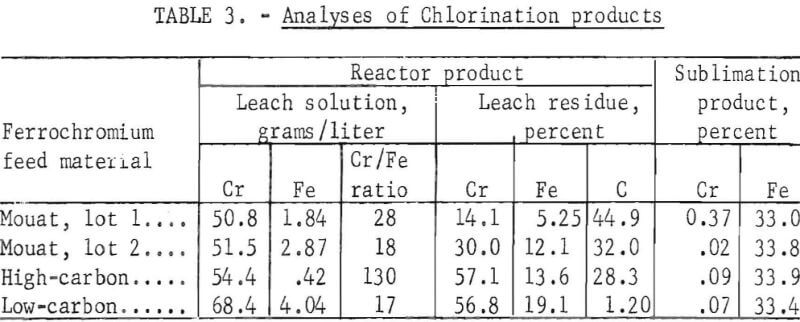 low-temperature-chlorination-products