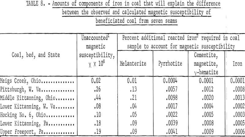 magnetic-separation amounts of components